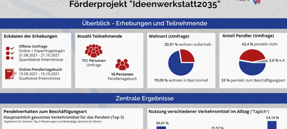 Ausschnitt vom Ergebnisposter der Stadt Bad Honnef zu #mobilwandel2035