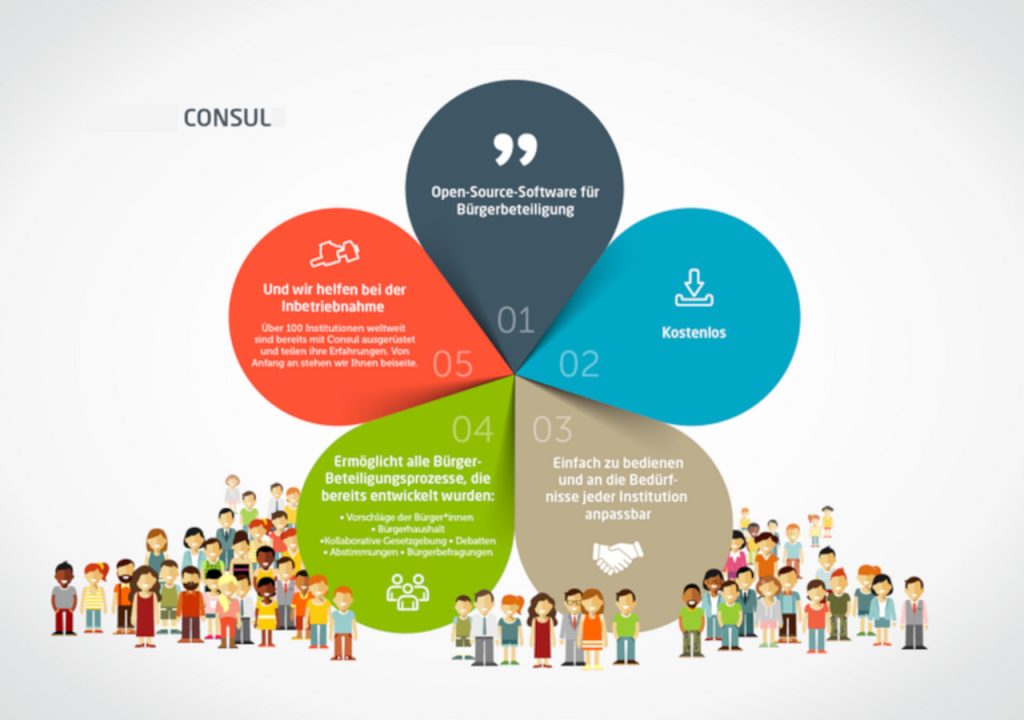 Übersichtsgrafik zur Open-Source-Software Consul, die umfassende digitale Bürgerbeteiligung ermöglicht. Die wer denkt was GmbH berät und begleitet ab sofort auch die Open-Source-Bürgerbeteiligung mit Consul und bietet Technik und Beratung aus einer Hand