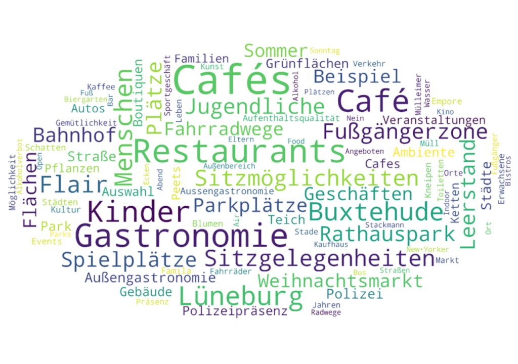 Wortwolke aus dem Abschlussbericht zur Weiterentwicklung der Buchholzer Innenstadt. Lesbar sind u.a. folgende Wünsche für die Innenstadt: Restaurants, Cafe, Bekleidung, Jugendliche, Bars, Spielplatz.