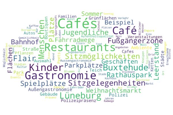 Wortwolke aus dem Abschlussbericht zur Weiterentwicklung der Buchholzer Innenstadt. Lesbar sind u.a. folgende Wünsche für die Innenstadt: Restaurants, Cafe, Bekleidung, Jugendliche, Bars, Spielplatz.